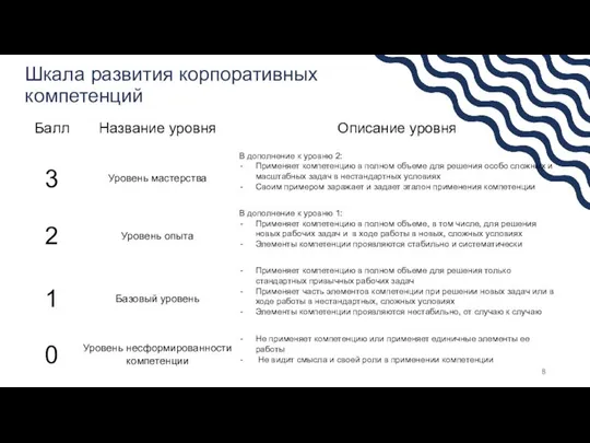 Шкала развития корпоративных компетенций