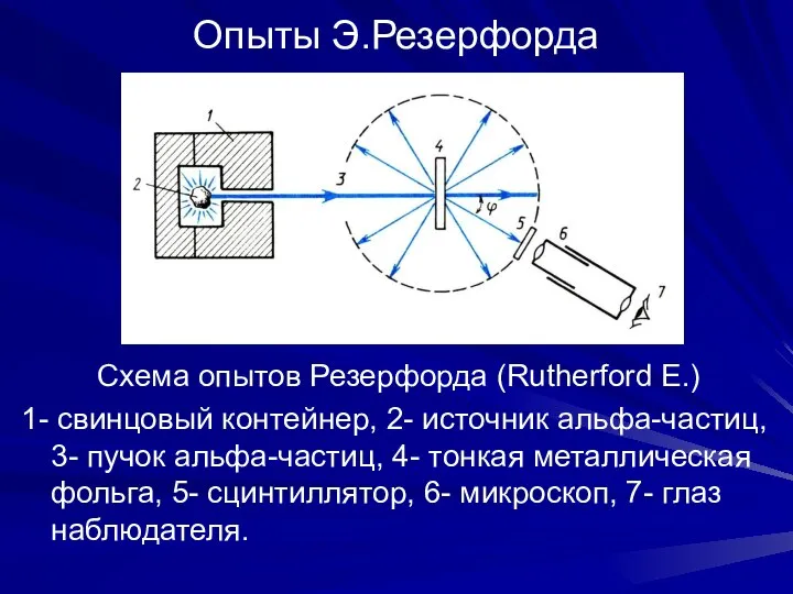 Опыты Э.Резерфорда Схема опытов Резерфорда (Rutherford E.) 1- свинцовый контейнер, 2-