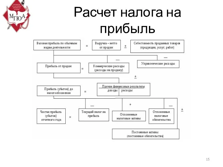 Расчет налога на прибыль