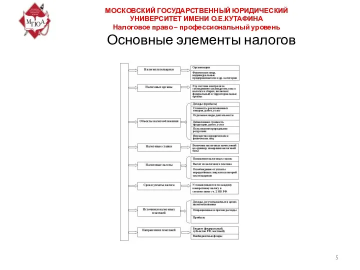 Основные элементы налогов МОСКОВСКИЙ ГОСУДАРСТВЕННЫЙ ЮРИДИЧЕСКИЙ УНИВЕРСИТЕТ ИМЕНИ О.Е.КУТАФИНА Налоговое право – профессиональный уровень