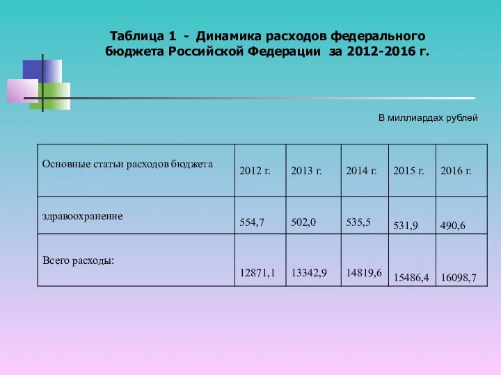 Таблица 1 - Динамика расходов федерального бюджета Российской Федерации за 2012-2016 г. В миллиардах рублей