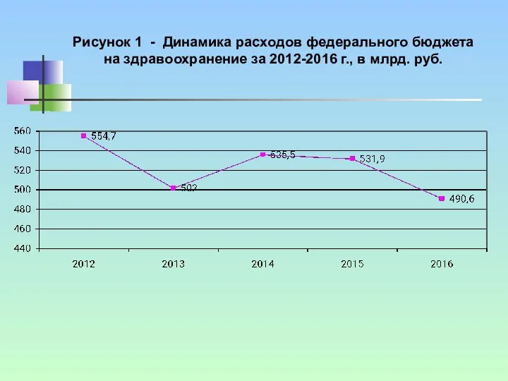 Рисунок 1 - Динамика расходов федерального бюджета на здравоохранение за 2012-2016 г., в млрд. руб.