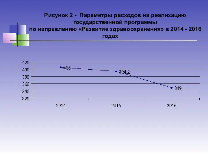 Рисунок 2 - Параметры расходов на реализацию государственной программы по направлению