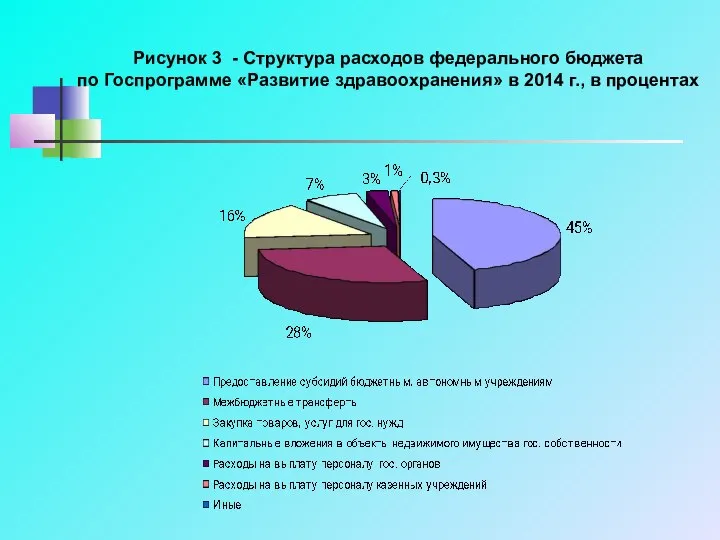 Рисунок 3 - Структура расходов федерального бюджета по Госпрограмме «Развитие здравоохранения» в 2014 г., в процентах