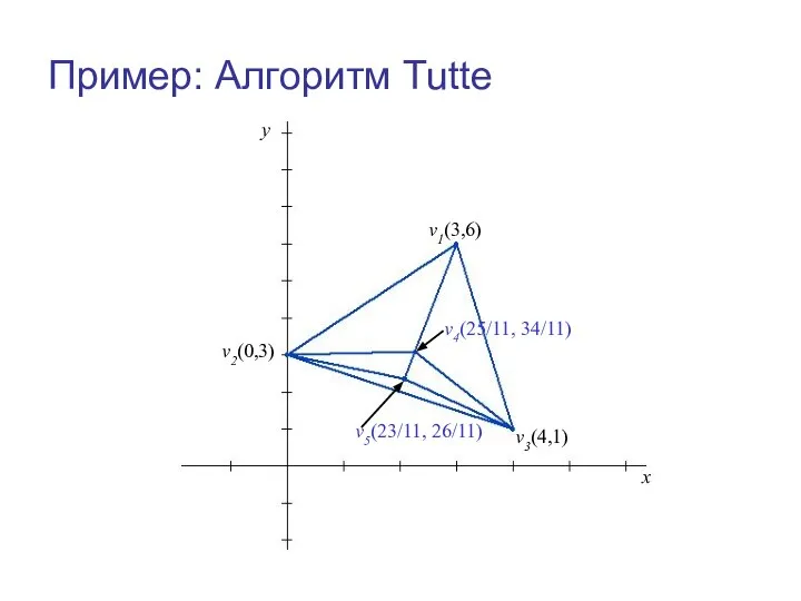 Пример: Алгоритм Tutte v1(3,6) v2(0,3) v3(4,1) x y