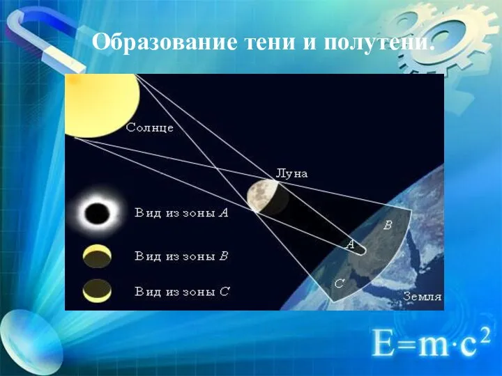 Образование тени и полутени.