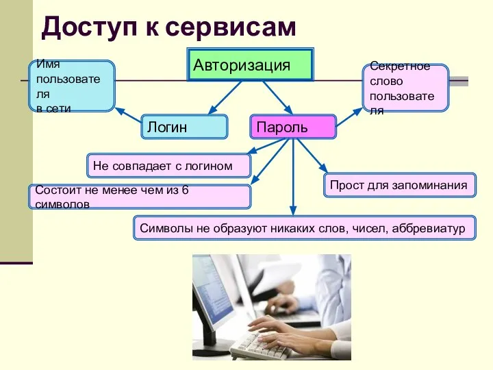 Авторизация Логин Пароль Имя пользователя в сети Секретное слово пользователя Не