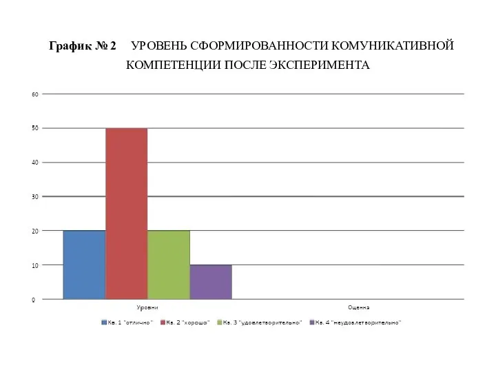 График № 2 УРОВЕНЬ СФОРМИРОВАННОСТИ КОМУНИКАТИВНОЙ КОМПЕТЕНЦИИ ПОСЛЕ ЭКСПЕРИМЕНТА