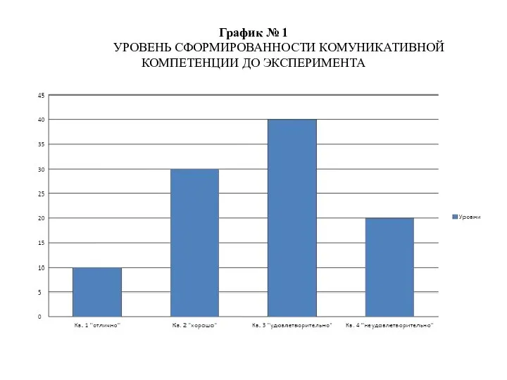 График № 1 УРОВЕНЬ СФОРМИРОВАННОСТИ КОМУНИКАТИВНОЙ КОМПЕТЕНЦИИ ДО ЭКСПЕРИМЕНТА