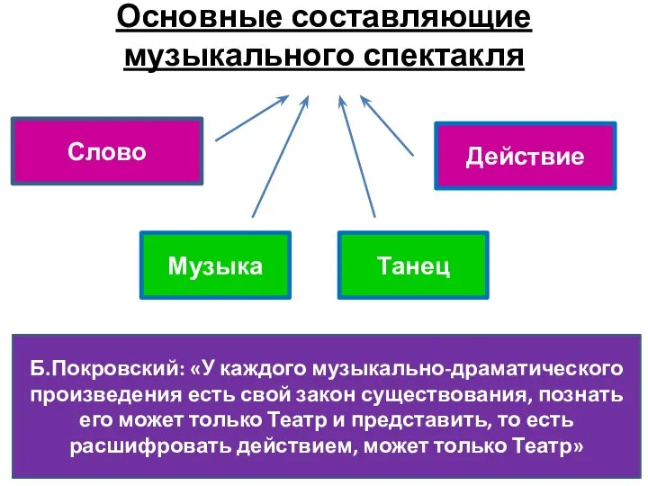 Основные составляющие музыкального спектакля Слово Действие Музыка Танец Б.Покровский: «У каждого