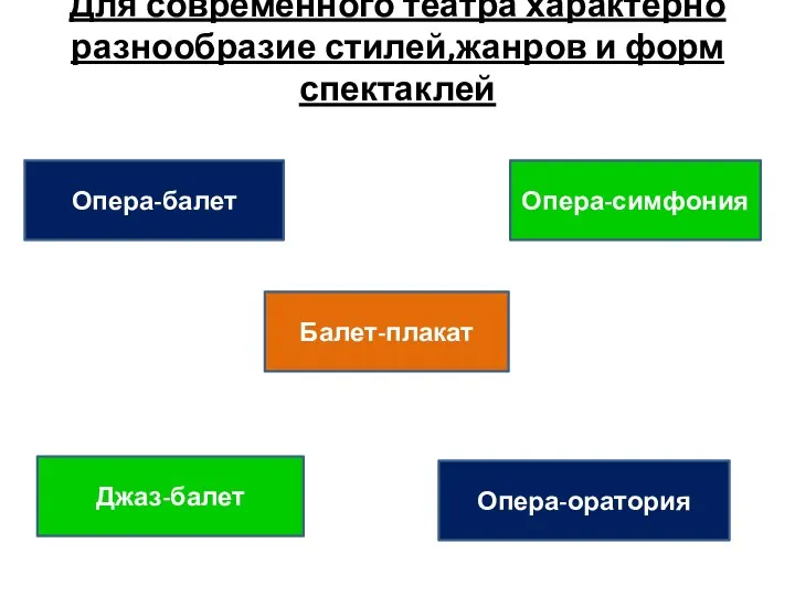 Для современного театра характерно разнообразие стилей,жанров и форм спектаклей Опера-балет Балет-плакат Опера-симфония Джаз-балет Опера-оратория