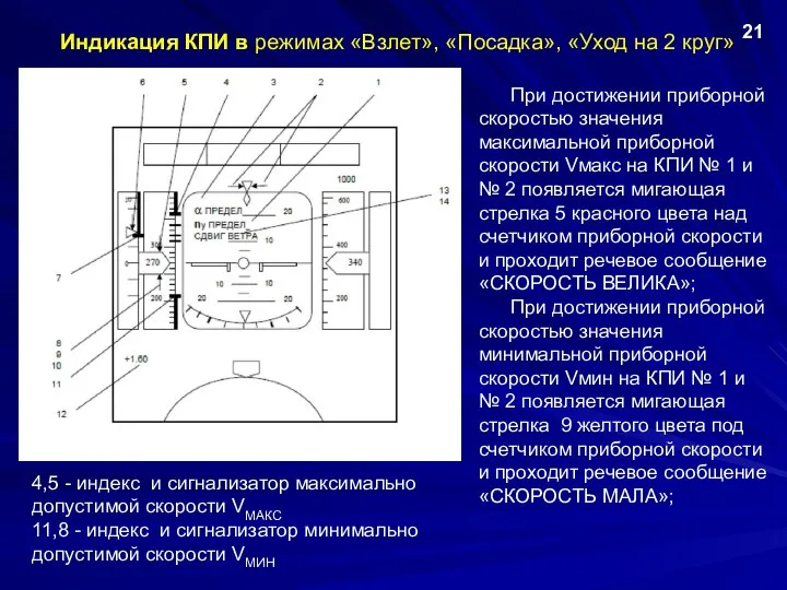 Индикация КПИ в режимах «Взлет», «Посадка», «Уход на 2 круг» 21