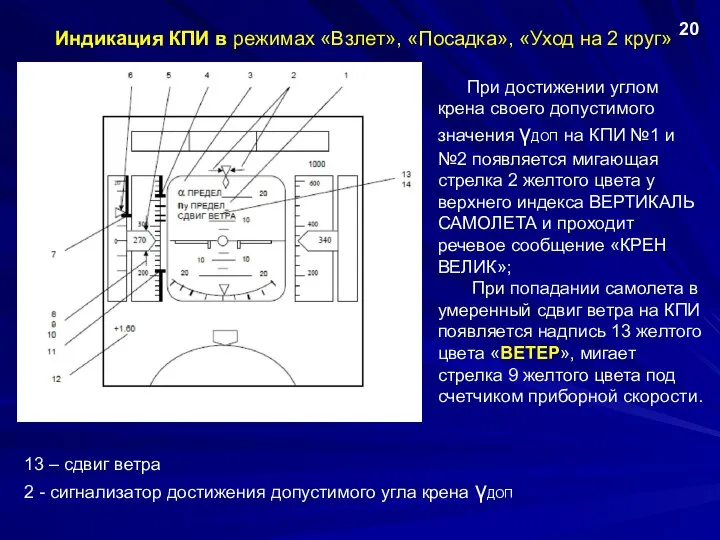 Индикация КПИ в режимах «Взлет», «Посадка», «Уход на 2 круг» 20