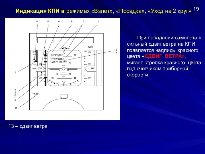 Индикация КПИ в режимах «Взлет», «Посадка», «Уход на 2 круг» 19