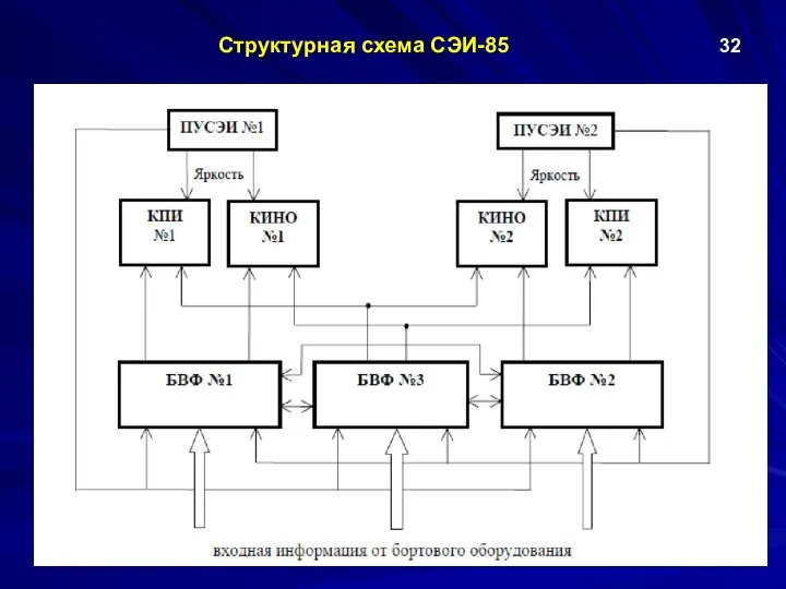 Структурная схема СЭИ-85 32