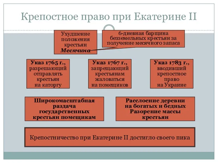 Крепостное право при Екатерине II Ухудшение положения крестьян Месячина 6-дневная барщина