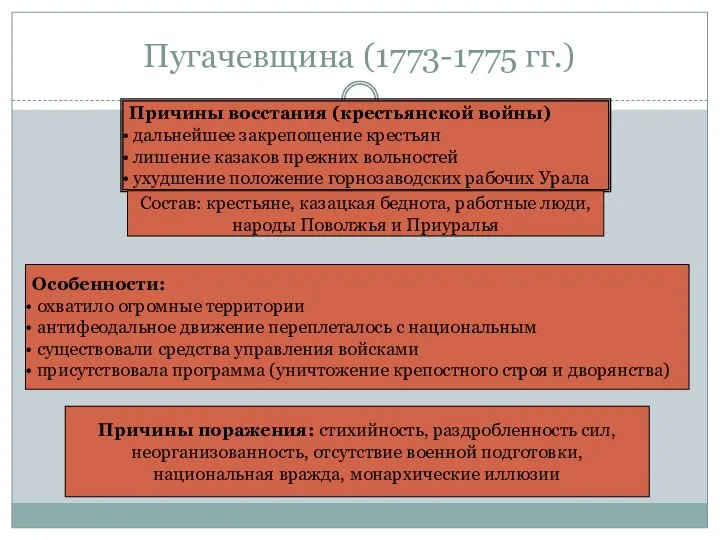 Пугачевщина (1773-1775 гг.) Причины восстания (крестьянской войны) дальнейшее закрепощение крестьян лишение