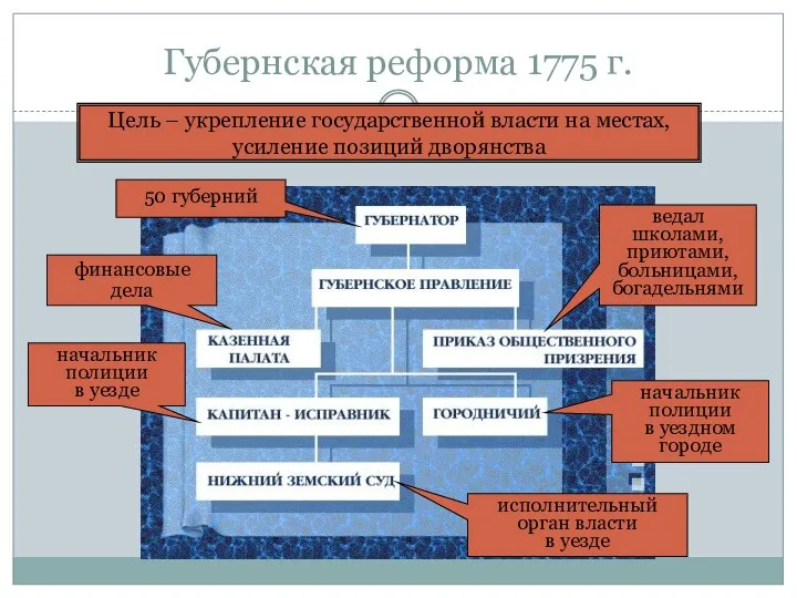 Губернская реформа 1775 г. Цель – укрепление государственной власти на местах,