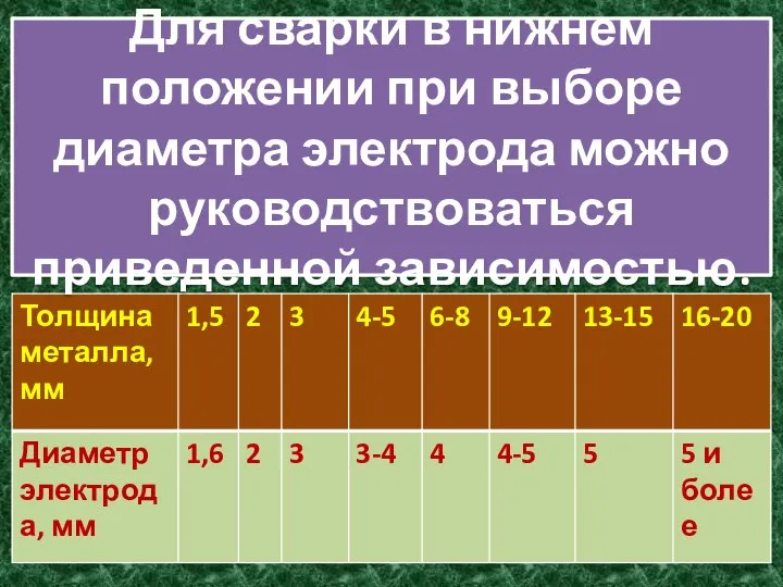 Для сварки в нижнем положении при выборе диаметра электрода можно руководствоваться приведенной зависимостью.