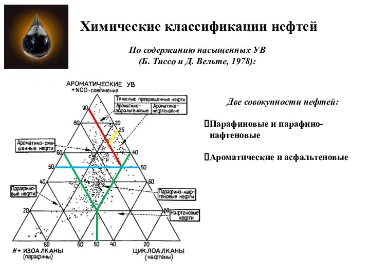 Химические классификации нефтей По содержанию насыщенных УВ (Б. Тиссо и Д.