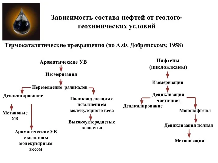 Термокаталитические превращения (по А.Ф. Добрянскому, 1958) Ароматические УВ Изомеризация Перемещение радикалов