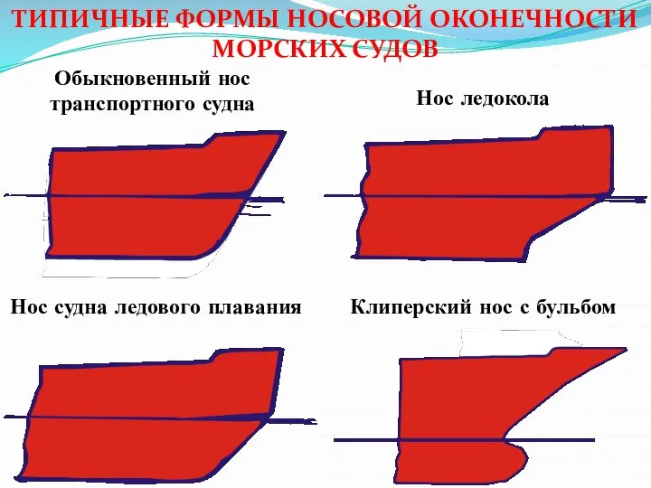 ТИПИЧНЫЕ ФОРМЫ НОСОВОЙ ОКОНЕЧНОСТИ МОРСКИХ СУДОВ Обыкновенный нос транспортного судна Нос