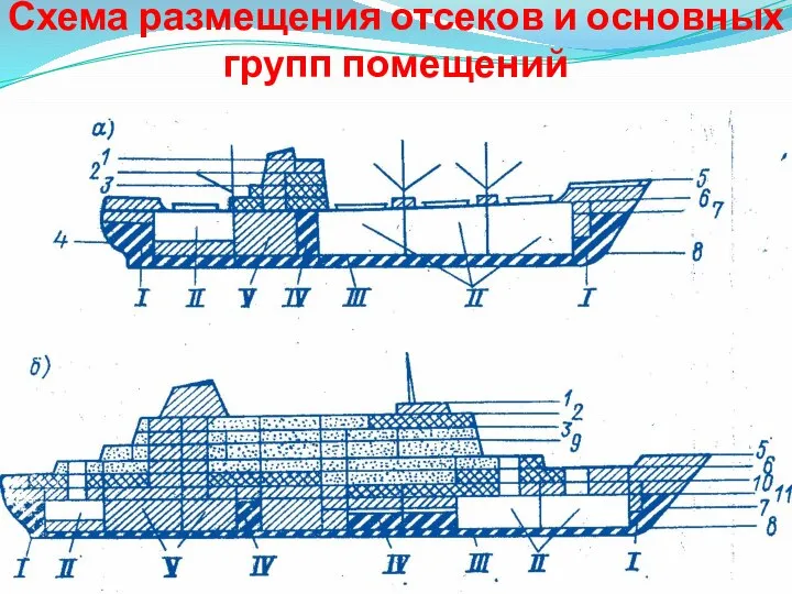 Схема размещения отсеков и основных групп помещений