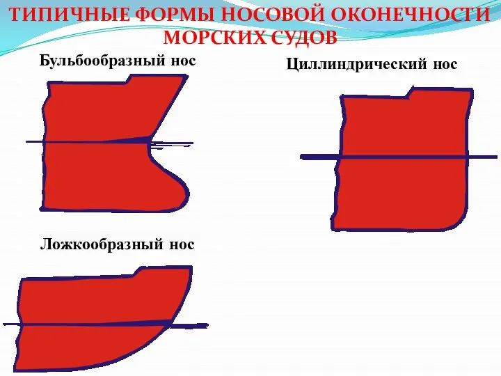 ТИПИЧНЫЕ ФОРМЫ НОСОВОЙ ОКОНЕЧНОСТИ МОРСКИХ СУДОВ Бульбообразный нос Ложкообразный нос Циллиндрический нос