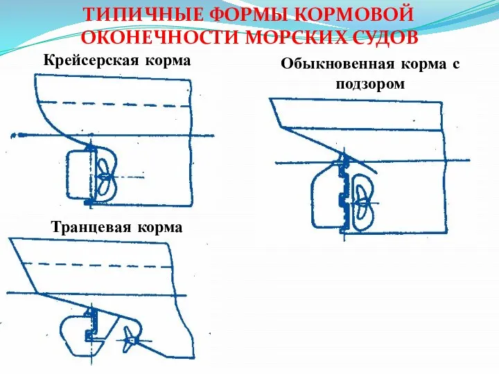 ТИПИЧНЫЕ ФОРМЫ КОРМОВОЙ ОКОНЕЧНОСТИ МОРСКИХ СУДОВ Крейсерская корма Транцевая корма Обыкновенная корма с подзором