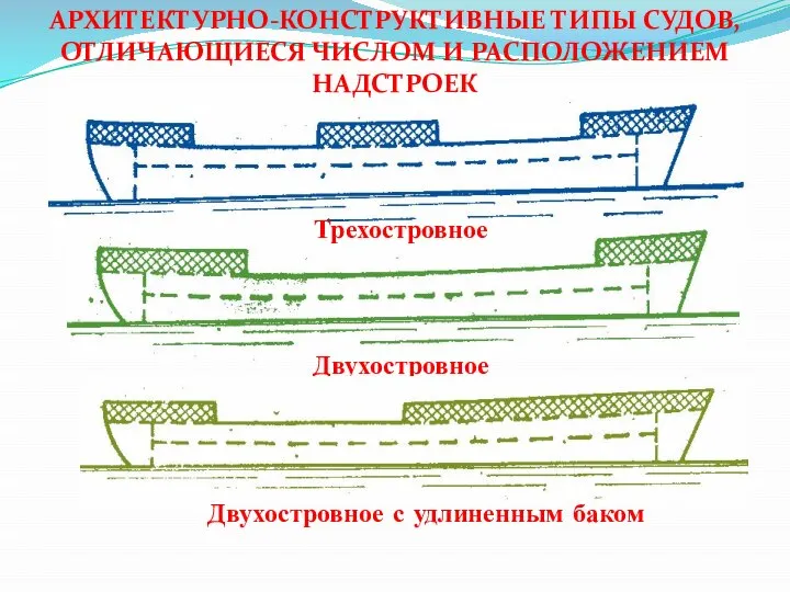 АРХИТЕКТУРНО-КОНСТРУКТИВНЫЕ ТИПЫ СУДОВ, ОТЛИЧАЮЩИЕСЯ ЧИСЛОМ И РАСПОЛОЖЕНИЕМ НАДСТРОЕК Трехостровное Двухостровное Двухостровное с удлиненным баком