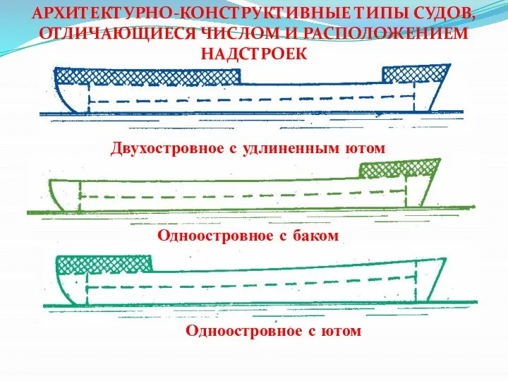 АРХИТЕКТУРНО-КОНСТРУКТИВНЫЕ ТИПЫ СУДОВ, ОТЛИЧАЮЩИЕСЯ ЧИСЛОМ И РАСПОЛОЖЕНИЕМ НАДСТРОЕК Двухостровное с удлиненным