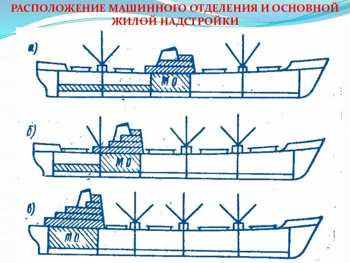 РАСПОЛОЖЕНИЕ МАШИННОГО ОТДЕЛЕНИЯ И ОСНОВНОЙ ЖИЛОЙ НАДСТРОЙКИ