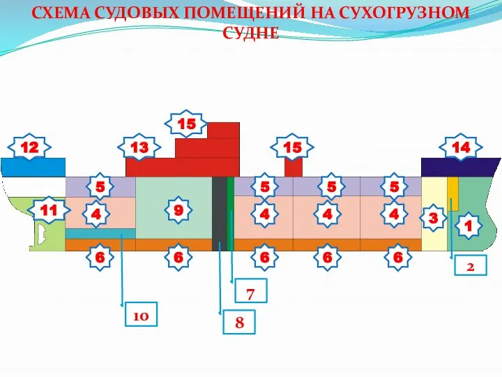 СХЕМА СУДОВЫХ ПОМЕЩЕНИЙ НА СУХОГРУЗНОМ СУДНЕ 1 2 3 4 4