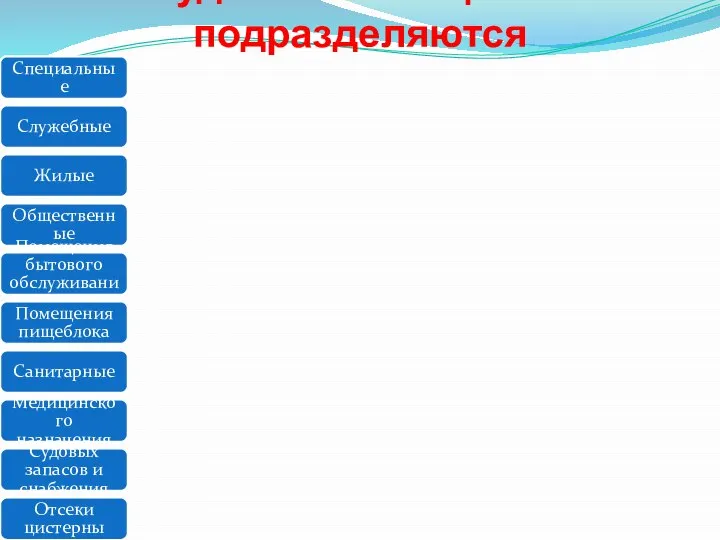 Cудовые помещения подразделяются Специальные Служебные Жилые Общественные Помещения бытового обслуживания Помещения