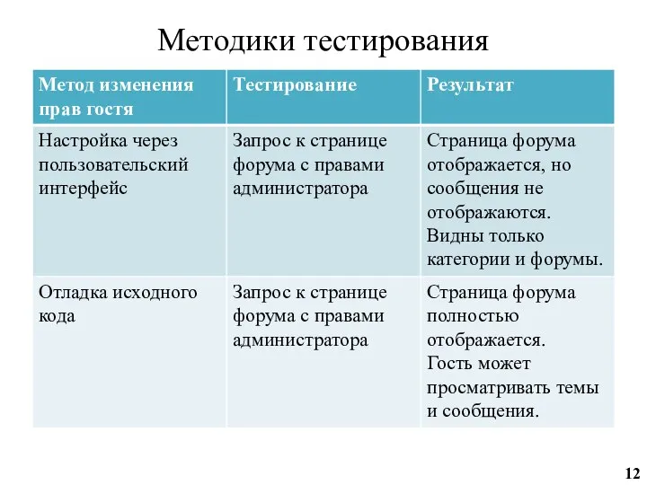 Методики тестирования