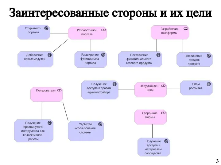 Заинтересованные стороны и их цели