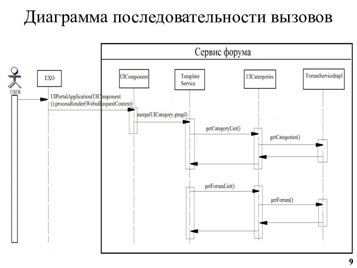 Диаграмма последовательности вызовов