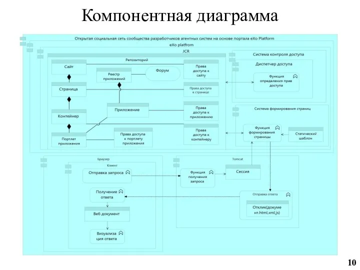 Компонентная диаграмма