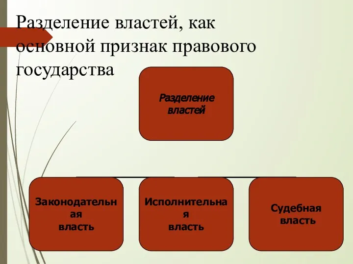 Разделение властей, как основной признак правового государства