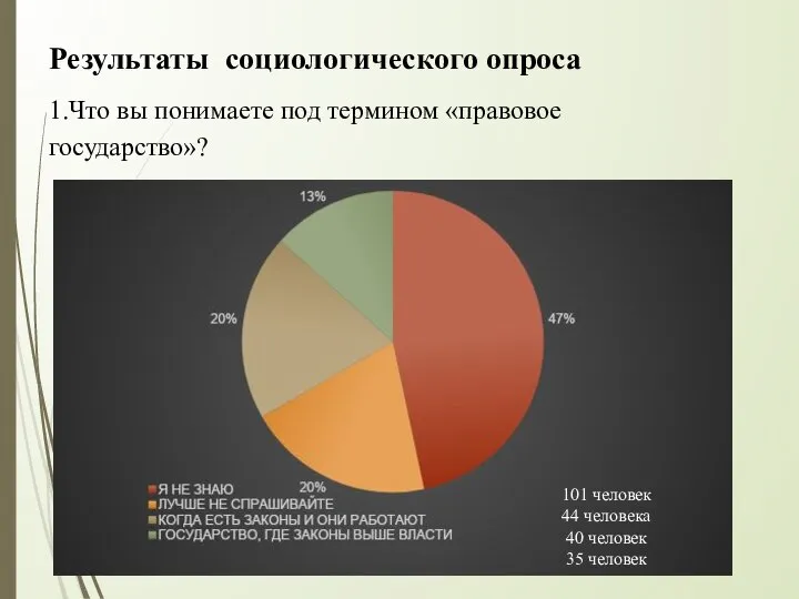 Результаты социологического опроса 1.Что вы понимаете под термином «правовое государство»? 101