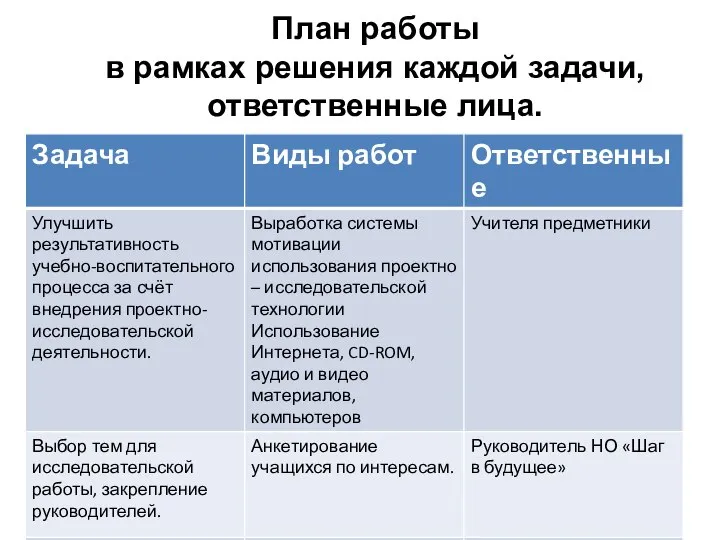 План работы в рамках решения каждой задачи, ответственные лица.