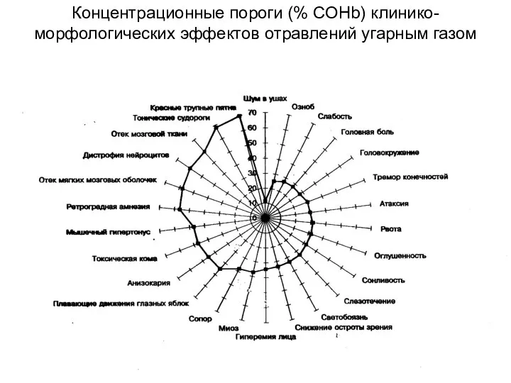 Концентрационные пороги (% СОHb) клинико-морфологических эффектов отравлений угарным газом