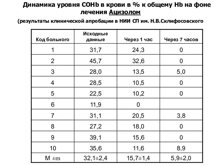 Динамика уровня COHb в крови в % к общему Hb на