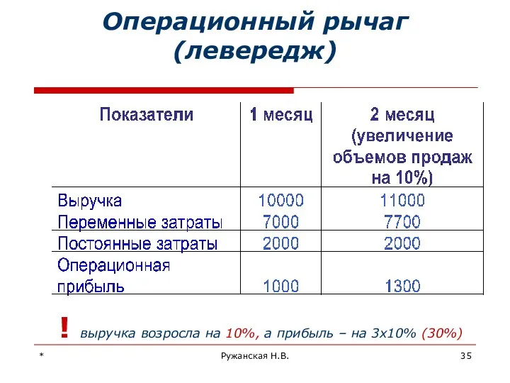 * Ружанская Н.В. Операционный рычаг (левередж) ! выручка возросла на 10%,