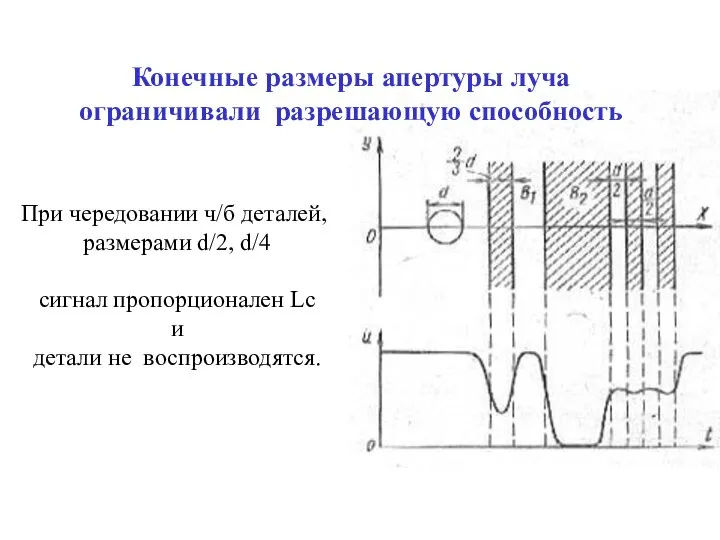 При чередовании ч/б деталей, размерами d/2, d/4 сигнал пропорционален Lс и