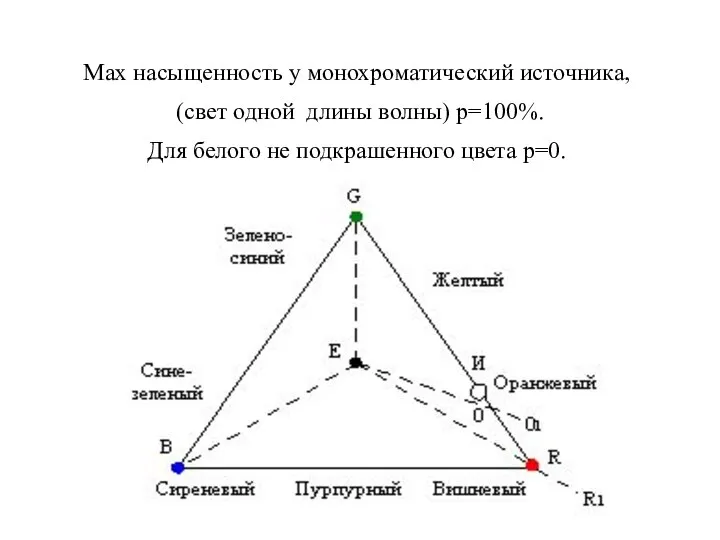 Мах насыщенность у монохроматический источника, (свет одной длины волны) р=100%. Для белого не подкрашенного цвета р=0.