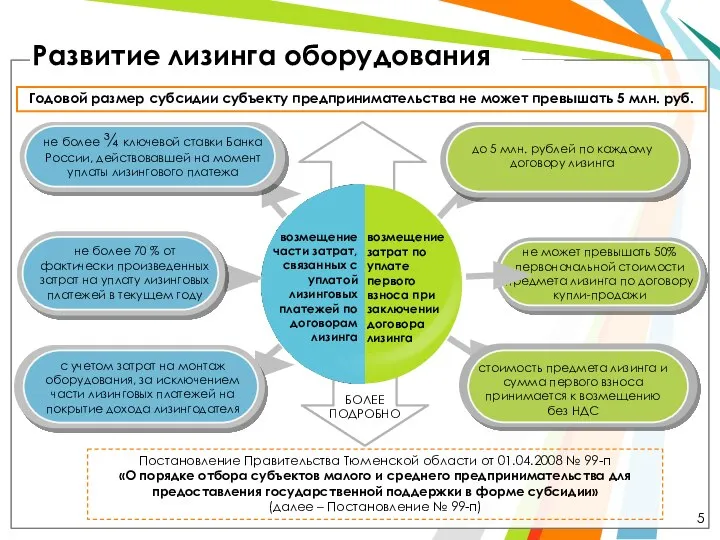 Развитие лизинга оборудования Годовой размер субсидии субъекту предпринимательства не может превышать