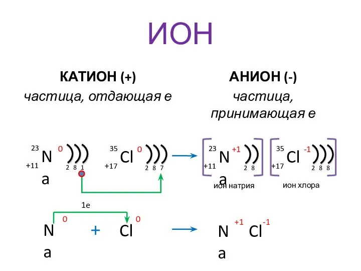 ИОН КАТИОН (+) частица, отдающая е АНИОН (-) частица, принимающая е 1e