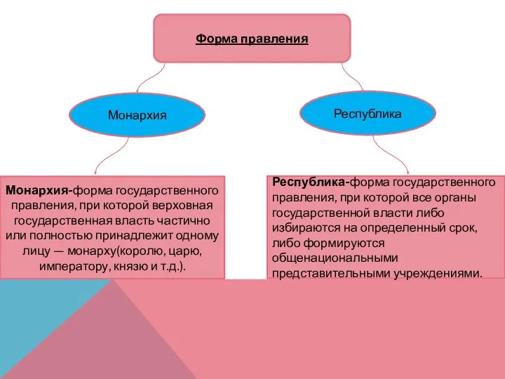 Форма правления Монархия Республика Республика-форма государственного правления, при которой все органы