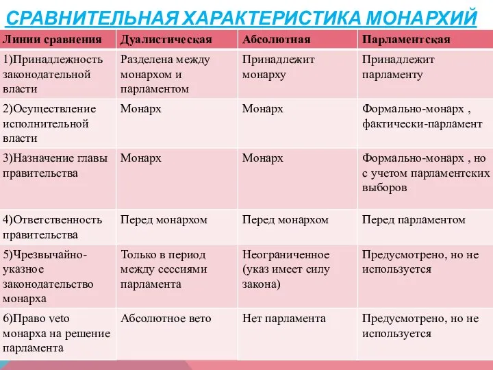 СРАВНИТЕЛЬНАЯ ХАРАКТЕРИСТИКА МОНАРХИЙ